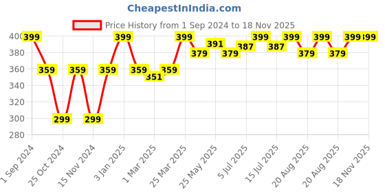 myntra.com De Moza Girls Black Solid Ankle-Length Leggings de moza Price History Graph from 1 Sep 2024 to 17 Nov 2025