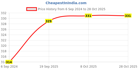 myntra.com De Moza Girls Blue Solid Three Fourth Length Leggings de moza Price History Graph from 6 Sep 2024 to 27 Oct 2025