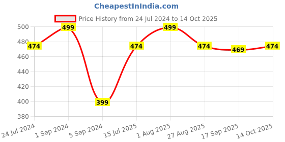 myntra.com De Moza Girls Dark Grey Solid Ankle Length Leggings de moza Price History Graph from 24 Jul 2024 to 14 Oct 2025