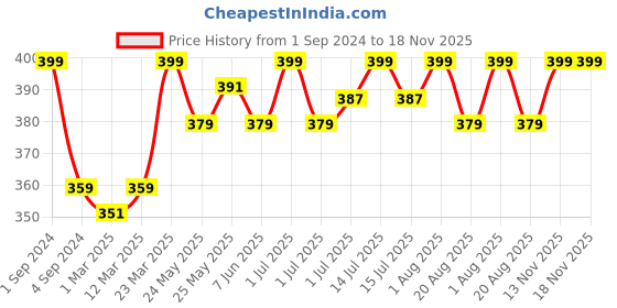 myntra.com De Moza Girls Fuchsia Pink Solid Ankle Length Leggings de moza Price History Graph from 1 Sep 2024 to 18 Nov 2025