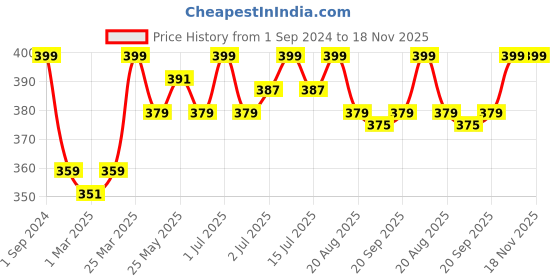 myntra.com De Moza Girls Off-White Solid Ankle-Length Leggings de moza Price History Graph from 1 Sep 2024 to 17 Nov 2025