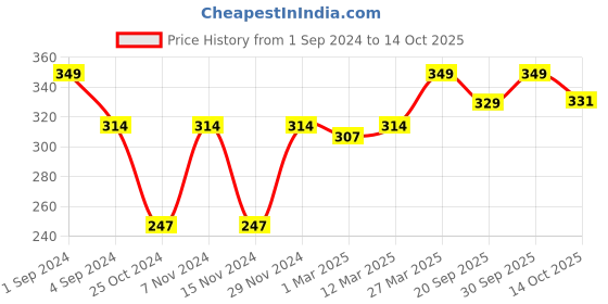 myntra.com De Moza Girls Off-White Solid Three-Fourth Length Leggings de moza Price History Graph from 1 Sep 2024 to 14 Oct 2025
