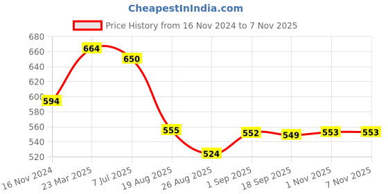 myntra.com De Moza Girls Pack Of 2 Ankle-Length Casual Leggings de moza Price History Graph from 16 Nov 2024 to 2 Nov 2025