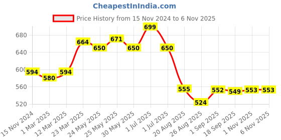 myntra.com De Moza Girls Pack Of 2 Ankle-Length Leggings de moza Price History Graph from 15 Nov 2024 to 2 Nov 2025