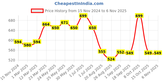 myntra.com De Moza Girls Pack Of 2 Ankle-Length Leggings de moza Price History Graph from 15 Nov 2024 to 3 Nov 2025