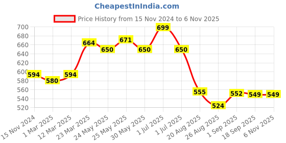 myntra.com De Moza Girls Pack Of 2 Ankle Length Leggings de moza Price History Graph from 15 Nov 2024 to 3 Nov 2025