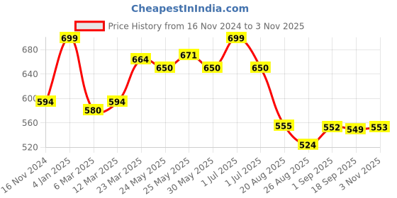 myntra.com De Moza Girls Pack Of 2 Ankle Length Leggings de moza Price History Graph from 16 Nov 2024 to 3 Nov 2025