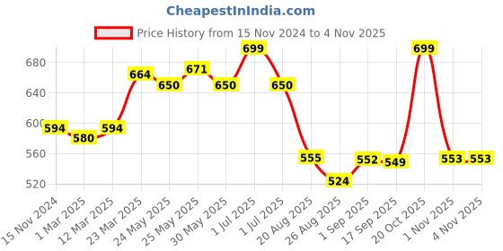myntra.com De Moza Girls Pack Of 2 Ankle Length Leggings de moza Price History Graph from 15 Nov 2024 to 2 Nov 2025