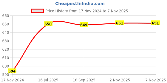 myntra.com De Moza Girls Pack Of 2 Ankle Length Leggings de moza Price History Graph from 17 Nov 2024 to 3 Nov 2025