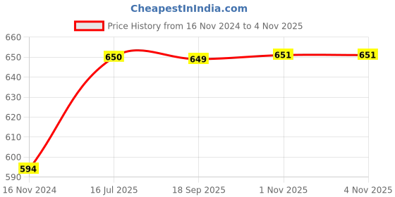 myntra.com De Moza Girls Pack Of 2 Ankle Length Leggings de moza Price History Graph from 16 Nov 2024 to 2 Nov 2025