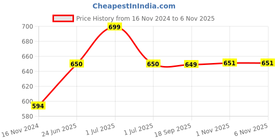 myntra.com De Moza Girls Pack Of 2 Ankle Length Leggings de moza Price History Graph from 16 Nov 2024 to 2 Nov 2025