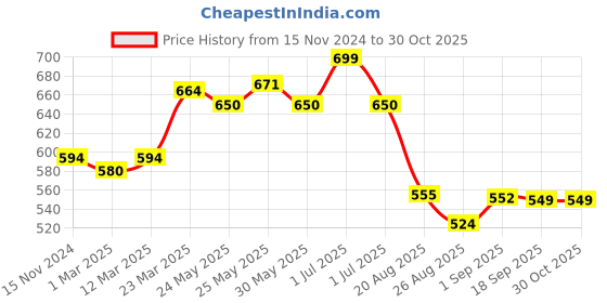 myntra.com De Moza Girls Pack Of 2 Ankle-Length Slip On Leggings de moza Price History Graph from 15 Nov 2024 to 30 Oct 2025