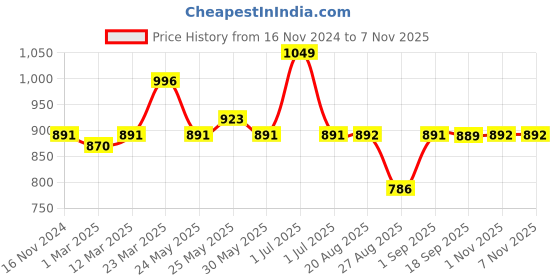 myntra.com De Moza Girls Pack Of 3 Ankle Length Leggings de moza Price History Graph from 16 Nov 2024 to 2 Nov 2025