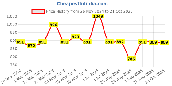 myntra.com De Moza Girls Pack Of 3 Ankle Length Leggings de moza Price History Graph from 26 Nov 2024 to 21 Oct 2025
