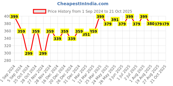 myntra.com De Moza Girls Red Solid Ankle-Length Leggings de moza Price History Graph from 1 Sep 2024 to 21 Oct 2025