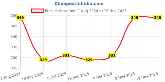 myntra.com De Moza Girls Three Fourth Length Leggings de moza Price History Graph from 1 Aug 2024 to 19 Nov 2025