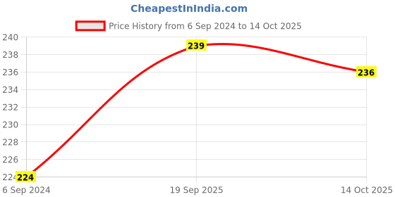 myntra.com De Moza Girls Three-Fourth Length Leggings de moza Price History Graph from 6 Sep 2024 to 14 Oct 2025