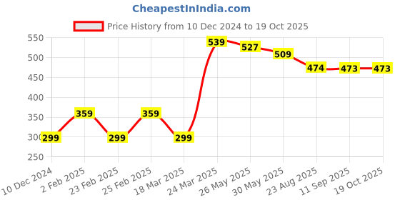 myntra.com De Moza Graphic Printed Cotton Regular Top de moza Price History Graph from 10 Dec 2024 to 18 Oct 2025