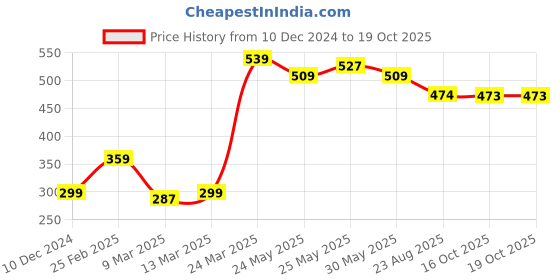 myntra.com De Moza Graphic Printed Cotton Regular Top de moza Price History Graph from 10 Dec 2024 to 18 Oct 2025