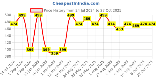 myntra.com De Moza Kids Girls Red Solid Ankle- Length Leggings de moza Price History Graph from 24 Jul 2024 to 27 Oct 2025