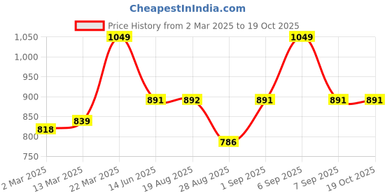 myntra.com De Moza Mandarin Collar Extended Sleeves Cotton Top de moza Price History Graph from 2 Mar 2025 to 19 Oct 2025