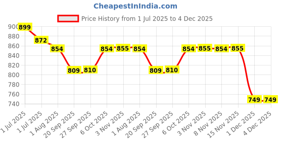myntra.com De Moza Mid-Rise Inner Saree Shapewear de moza Price History Graph from 1 Jul 2025 to 4 Dec 2025