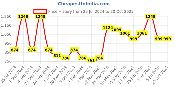 myntra.com De Moza Pack Of 2 Ankle Length Leggings de moza Price History Graph from 25 Jul 2024 to 18 Oct 2025
