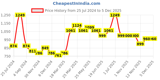 myntra.com De Moza Pack Of 2 Ankle Length Leggings de moza Price History Graph from 25 Jul 2024 to 3 Dec 2025