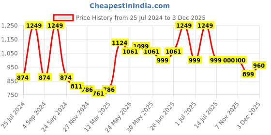 myntra.com De Moza Pack Of 2 Ankle Length Leggings de moza Price History Graph from 25 Jul 2024 to 3 Dec 2025