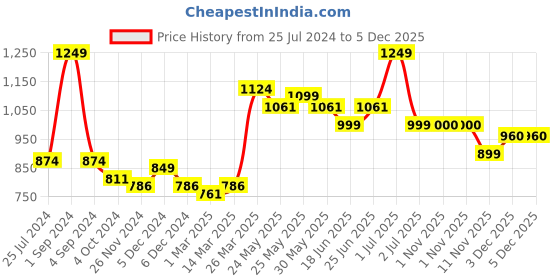 myntra.com De Moza Pack Of 2 Ankle Length Leggings de moza Price History Graph from 25 Jul 2024 to 5 Dec 2025