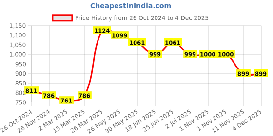 myntra.com De Moza Pack Of 2 Ankle Length Leggings de moza Price History Graph from 26 Oct 2024 to 4 Dec 2025