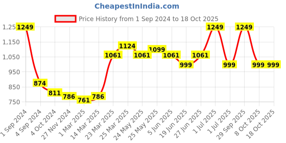 myntra.com De Moza Pack Of 2 Ankle Length Leggings de moza Price History Graph from 1 Sep 2024 to 18 Oct 2025