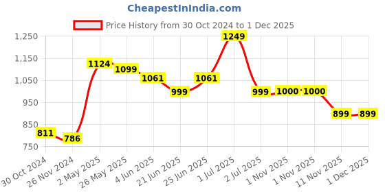 myntra.com De Moza Pack Of 2 Ankle Length Leggings de moza Price History Graph from 30 Oct 2024 to 1 Dec 2025