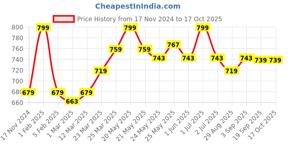 myntra.com De Moza Pack Of 2 Non Padded Camisoles de moza Price History Graph from 17 Nov 2024 to 16 Oct 2025