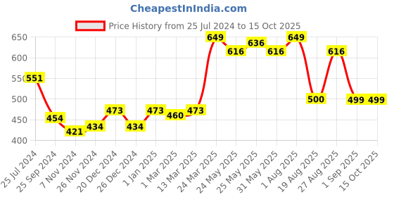 myntra.com De Moza Plus-Size Ankle-Length Leggings de moza Price History Graph from 25 Jul 2024 to 14 Oct 2025