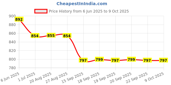 myntra.com De Moza Printed Acrylic Longline Open Front Shrug de moza Price History Graph from 6 Jun 2025 to 9 Oct 2025