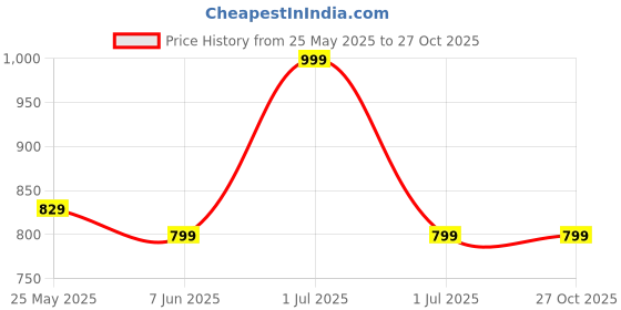 myntra.com De Moza Round Neck Cotton Empire Top de moza Price History Graph from 25 May 2025 to 26 Oct 2025