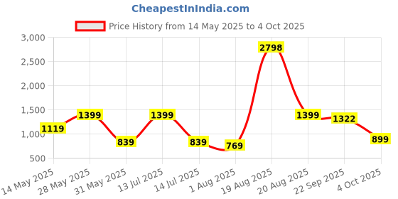 myntra.com De Moza Selection of 2 Abstract Printed V Neck Top & Palazzo de moza Price History Graph from 14 May 2025 to 4 Oct 2025