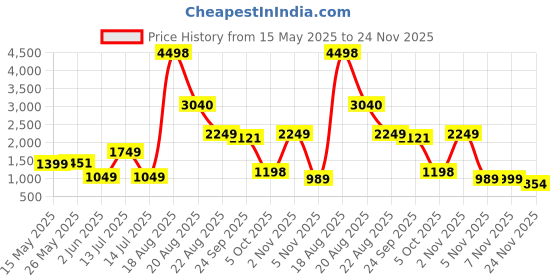 myntra.com De Moza Selection of 2 Geometric Embroidered V Neck Puffed Sleeve Crop Top & Culottes de moza Price History Graph from 15 May 2025 to 24 Nov 2025