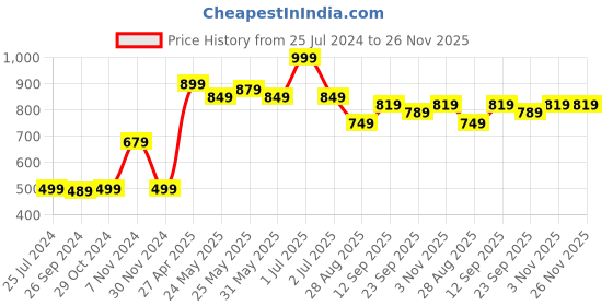 myntra.com De Moza Sequined Embroidered Sleeveless Saree Blouse de moza Price History Graph from 25 Jul 2024 to 25 Nov 2025