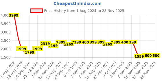 myntra.com De Moza Sequinned Embellished Ready to Wear Lehenga Choli de moza Price History Graph from 1 Aug 2024 to 28 Nov 2025