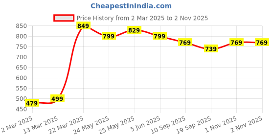 myntra.com De Moza Shirt Collar Cotton Peplum Top de moza Price History Graph from 2 Mar 2025 to 1 Nov 2025