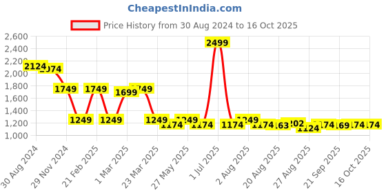 myntra.com De Moza Solid Flared Maxi Skirt de moza Price History Graph from 30 Aug 2024 to 15 Oct 2025