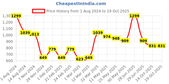 myntra.com De Moza Top de moza Price History Graph from 1 Aug 2024 to 18 Oct 2025