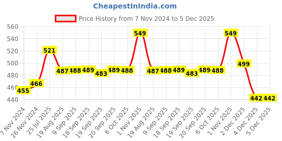 myntra.com De Moza Top de moza Price History Graph from 7 Nov 2024 to 4 Dec 2025