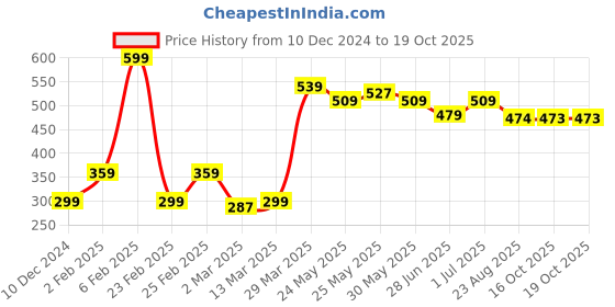 myntra.com De Moza Typography Printed Cotton Regular Top de moza Price History Graph from 10 Dec 2024 to 18 Oct 2025