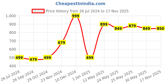 myntra.com De Moza V-Neck Short Sleeves Saree Blouse de moza Price History Graph from 26 Jul 2024 to 17 Nov 2025