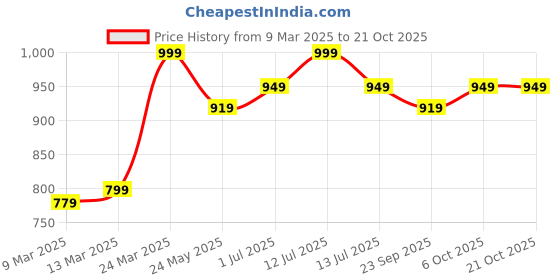 myntra.com De Moza Women Charcoal Pencil Slim Fit Trousers de moza Price History Graph from 9 Mar 2025 to 21 Oct 2025