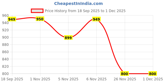 myntra.com De Moza Women Collarless Solid Open Front Jacket de moza Price History Graph from 18 Sep 2025 to 30 Nov 2025