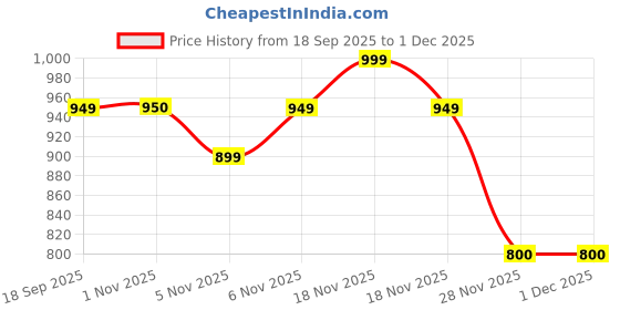 myntra.com De Moza Women Collarless Solid Open Front Jacket de moza Price History Graph from 18 Sep 2025 to 30 Nov 2025